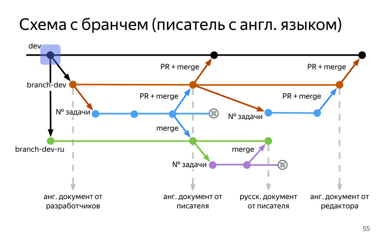 Новый взгляд на документирование API и SDK в Яндексе. Лекция на Гипербатоне - 21